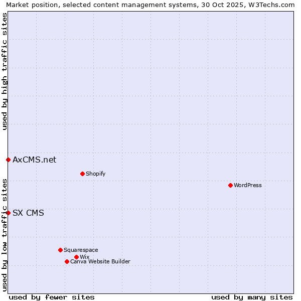 Market position of WordPress vs. SX CMS vs. AxCMS.net