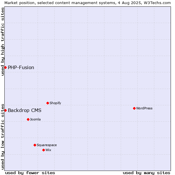 Market position of WordPress vs. PHP-Fusion vs. Backdrop CMS