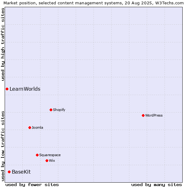 Market position of WordPress vs. BaseKit vs. LearnWorlds