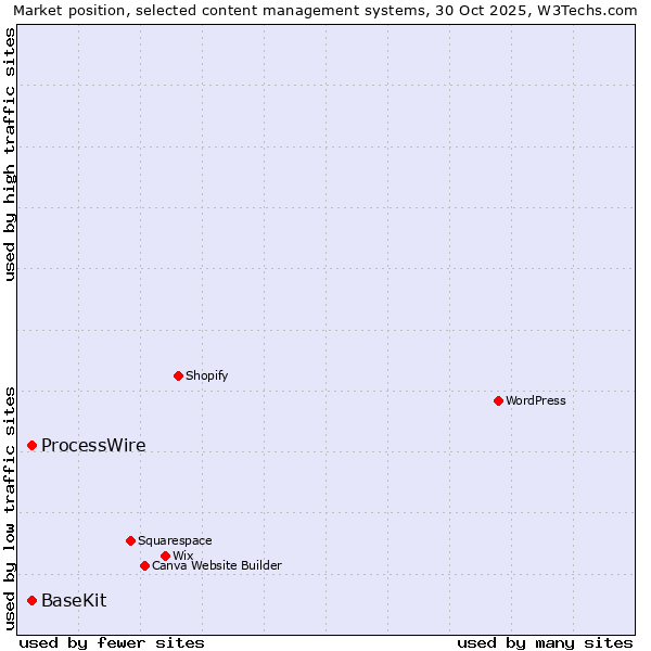 Market position of WordPress vs. ProcessWire vs. BaseKit