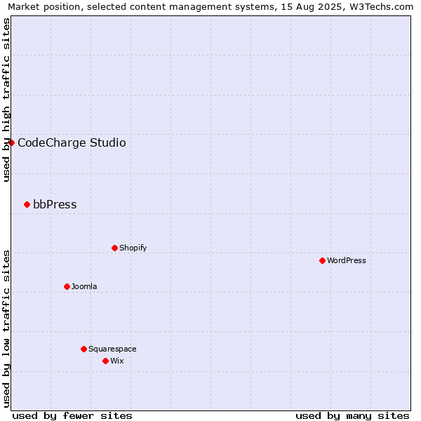 Market position of WordPress vs. bbPress vs. CodeCharge Studio