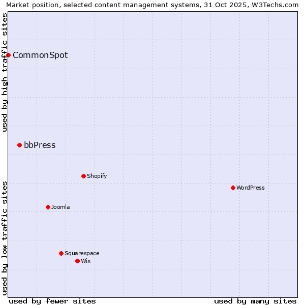 Market position of WordPress vs. bbPress vs. CommonSpot