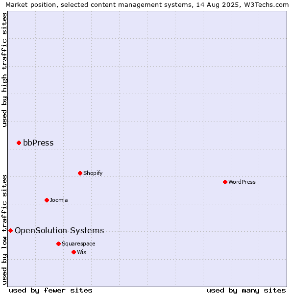 Market position of WordPress vs. bbPress vs. OpenSolution Systems