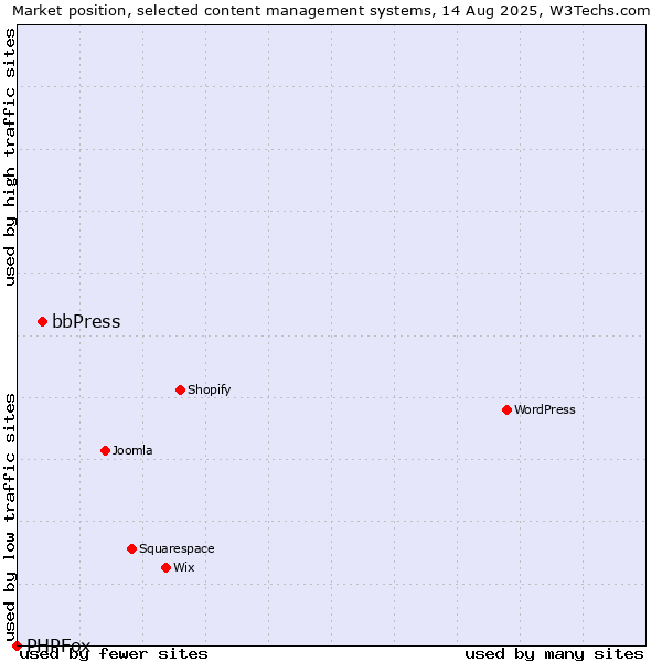 Market position of WordPress vs. bbPress vs. PHPFox