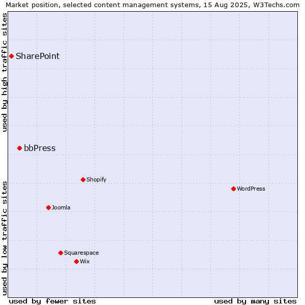Market position of WordPress vs. bbPress vs. SharePoint