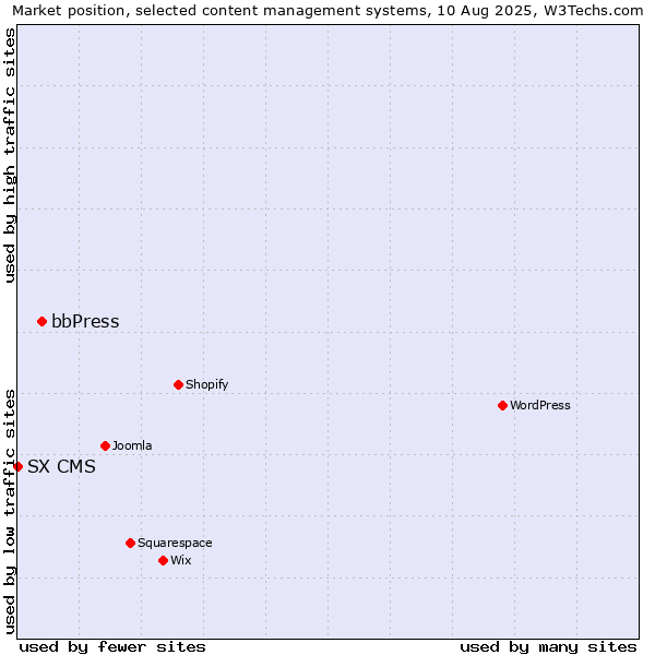 Market position of WordPress vs. bbPress vs. SX CMS