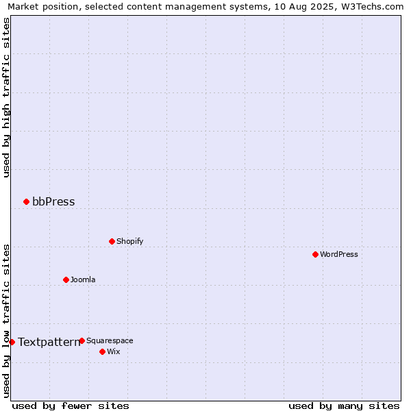 Market position of WordPress vs. bbPress vs. Textpattern