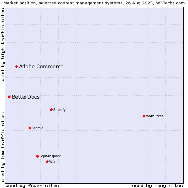 Market position of WordPress vs. Adobe Commerce vs. BetterDocs