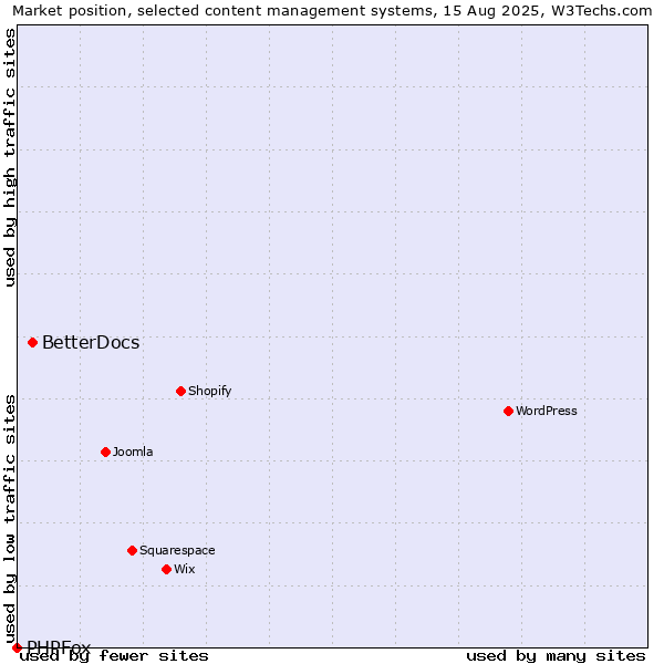 Market position of WordPress vs. BetterDocs vs. PHPFox