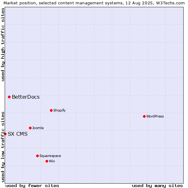 Market position of WordPress vs. BetterDocs vs. SX CMS