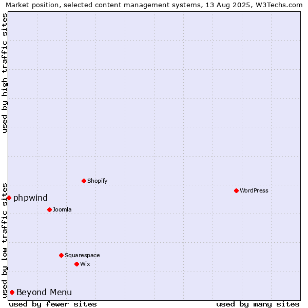 Market position of WordPress vs. Beyond Menu vs. phpwind