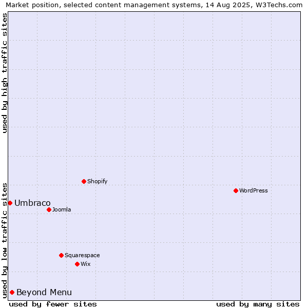 Market position of WordPress vs. Beyond Menu vs. Umbraco