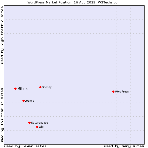 Market position of WordPress vs. Bitrix
