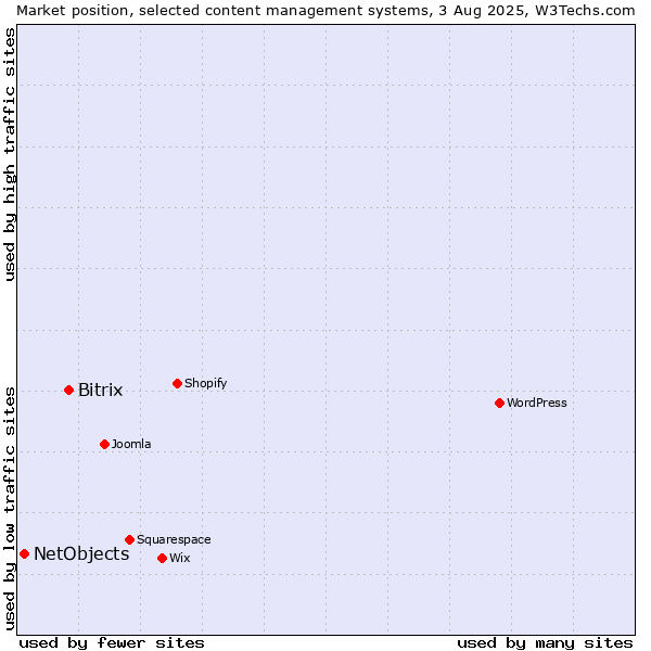 Market position of WordPress vs. Bitrix vs. NetObjects