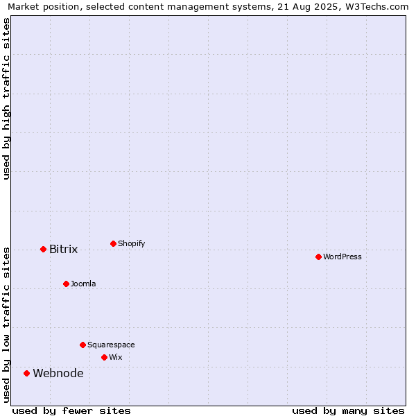 Market position of WordPress vs. Bitrix vs. Webnode