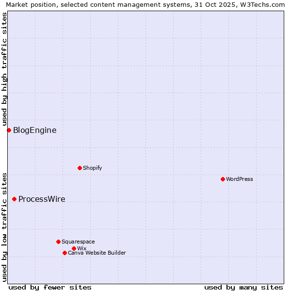 Market position of WordPress vs. ProcessWire vs. BlogEngine