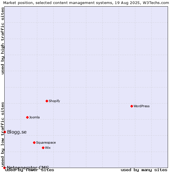 Market position of WordPress vs. Blogg.se vs. Netgenerator CMS
