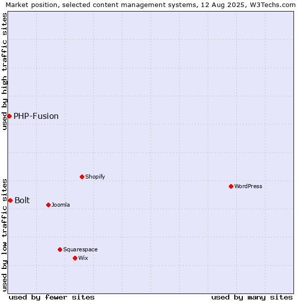 Market position of WordPress vs. Bolt vs. PHP-Fusion