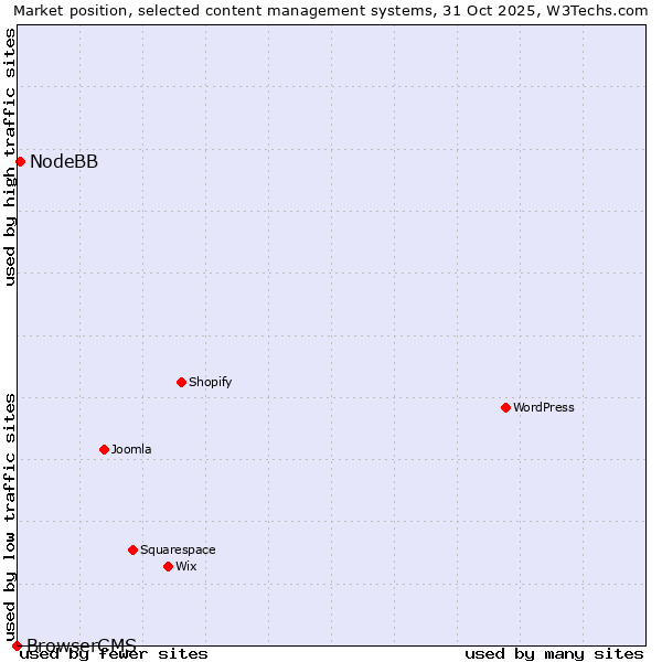 Market position of WordPress vs. NodeBB vs. BrowserCMS