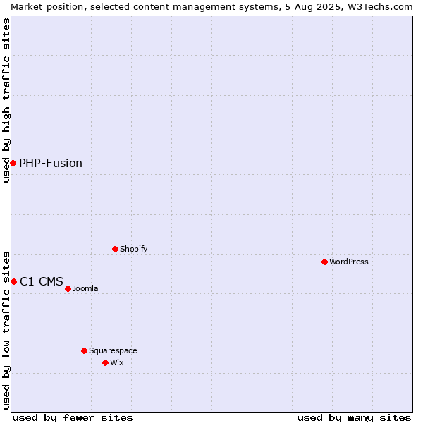 Market position of WordPress vs. C1 CMS vs. PHP-Fusion