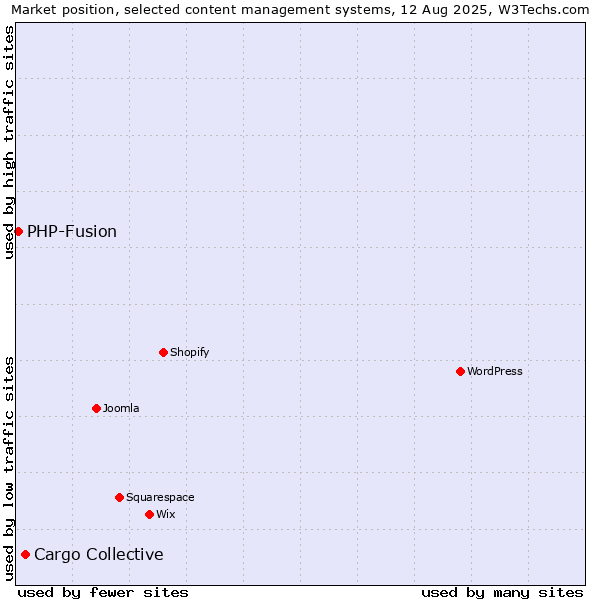 Market position of WordPress vs. Cargo Collective vs. PHP-Fusion