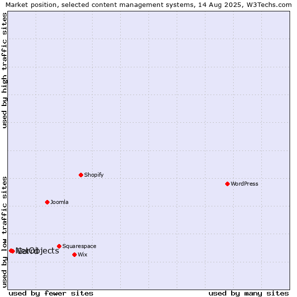 Market position of WordPress vs. Carrd vs. NetObjects