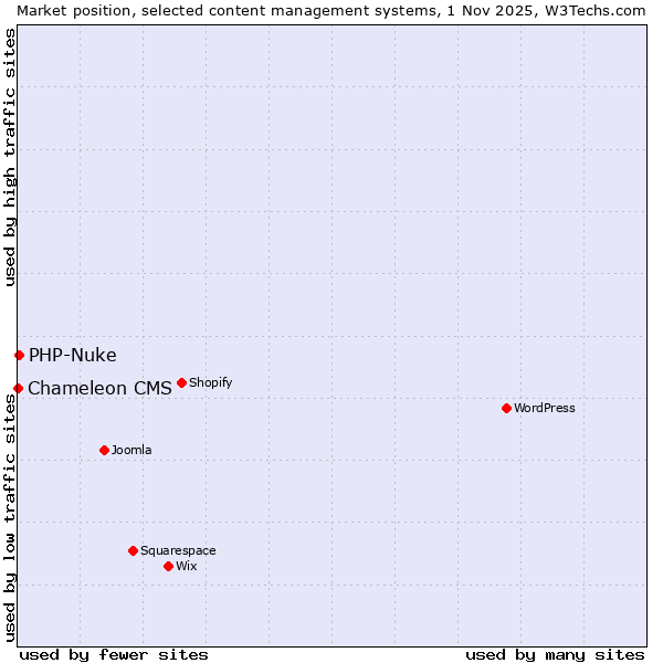Market position of WordPress vs. PHP-Nuke vs. Chameleon CMS