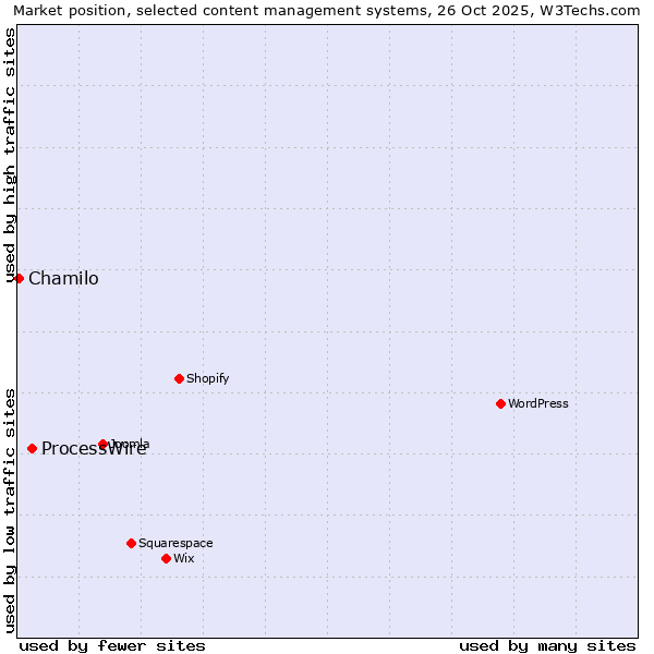 Market position of WordPress vs. ProcessWire vs. Chamilo