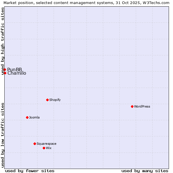 Market position of WordPress vs. Chamilo vs. PunBB