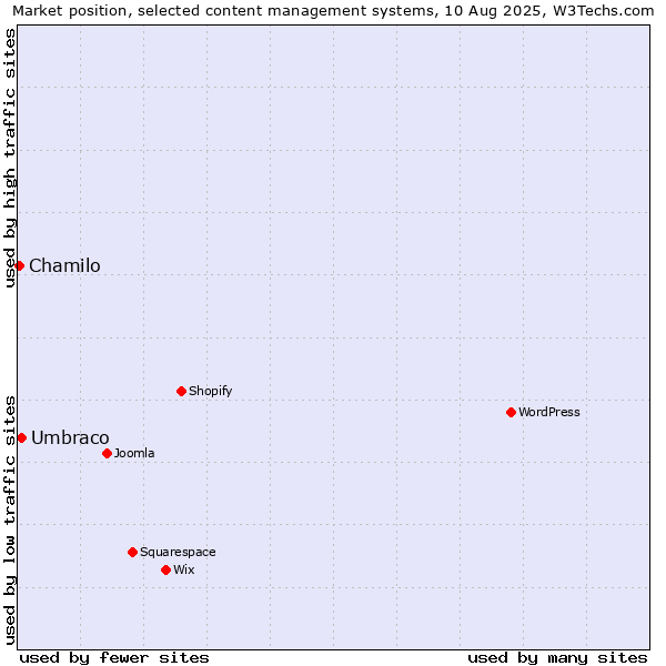 Market position of WordPress vs. Umbraco vs. Chamilo