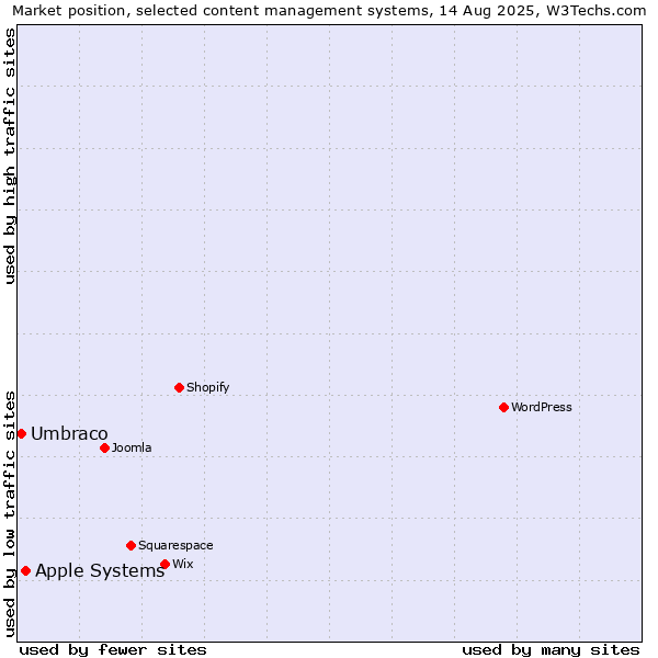 Market position of WordPress vs. Apple Systems vs. Umbraco