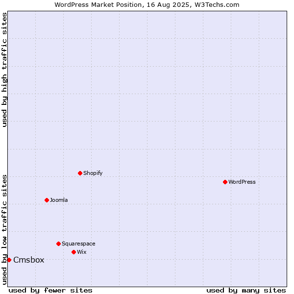 Market position of WordPress vs. Cmsbox