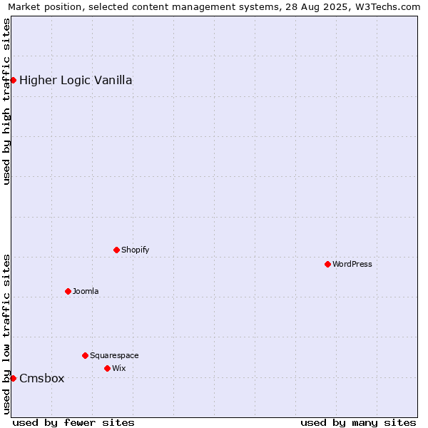Market position of WordPress vs. Higher Logic Vanilla vs. Cmsbox