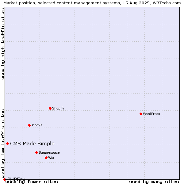 Market position of WordPress vs. CMS Made Simple vs. PHPFox