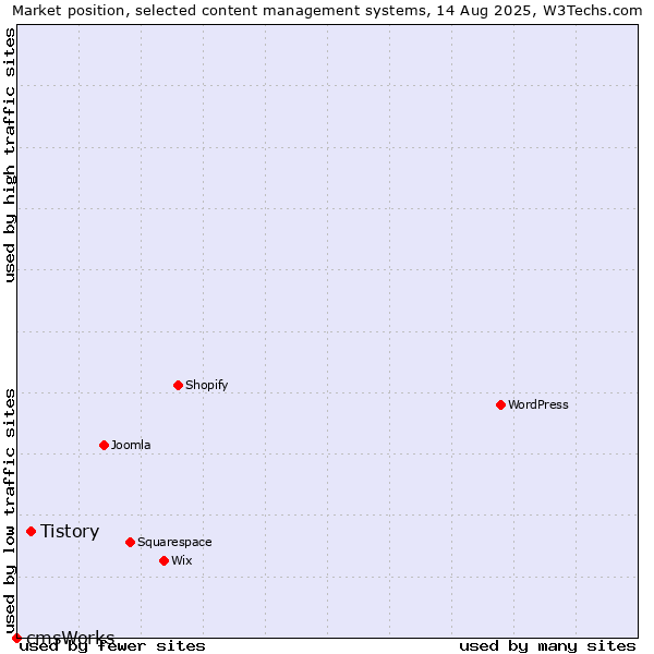 Market position of WordPress vs. Tistory vs. cmsWorks