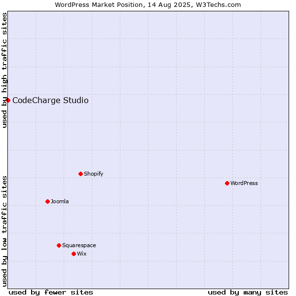 Market position of WordPress vs. CodeCharge Studio