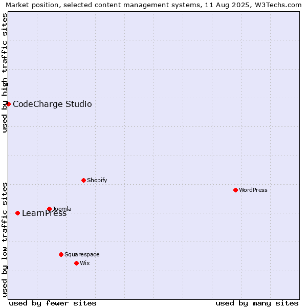 Market position of WordPress vs. LearnPress vs. CodeCharge Studio