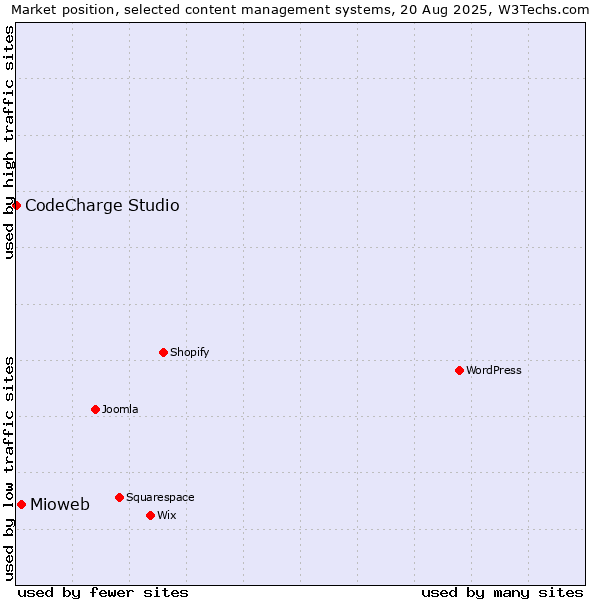 Market position of WordPress vs. Mioweb vs. CodeCharge Studio