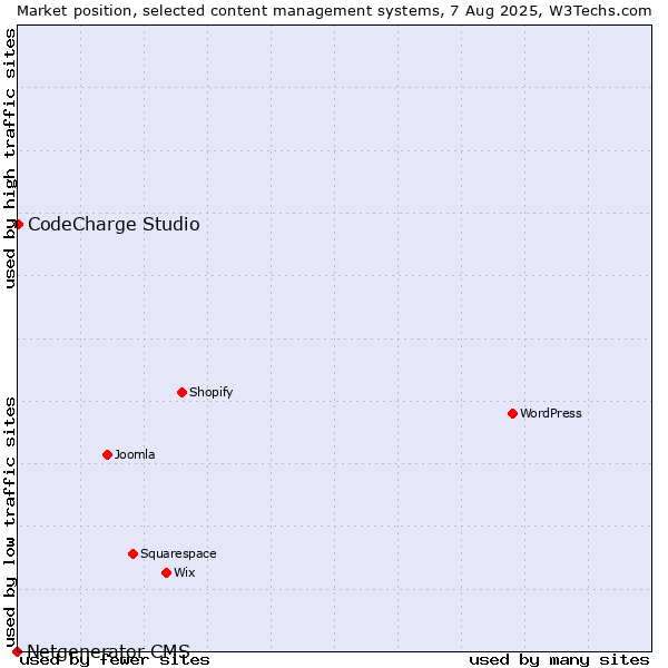 Market position of WordPress vs. CodeCharge Studio vs. Netgenerator CMS