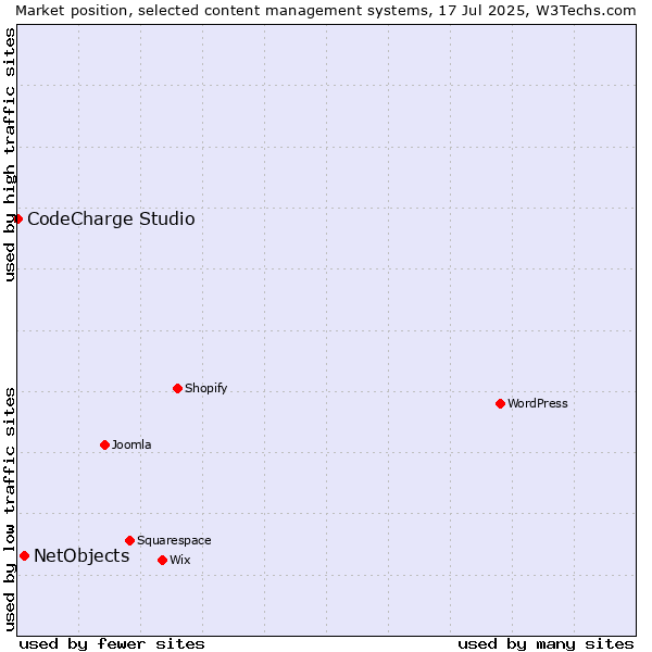 Market position of WordPress vs. NetObjects vs. CodeCharge Studio