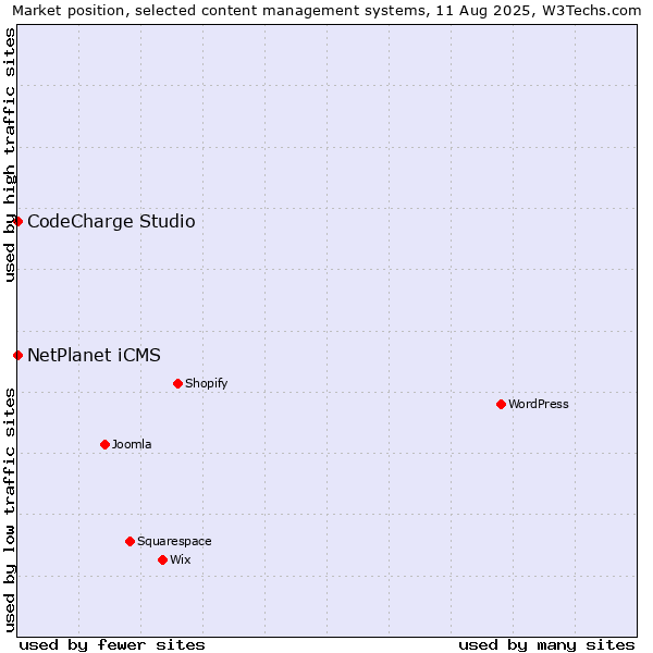 Market position of WordPress vs. NetPlanet iCMS vs. CodeCharge Studio