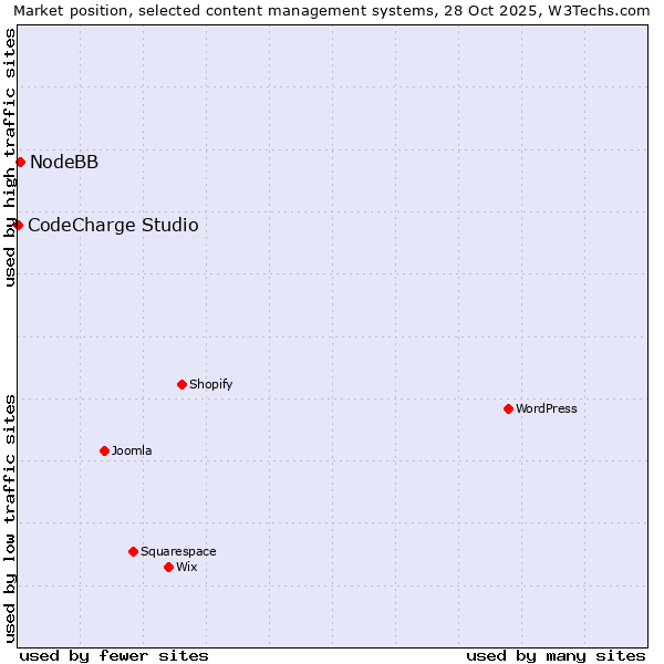 Market position of WordPress vs. NodeBB vs. CodeCharge Studio