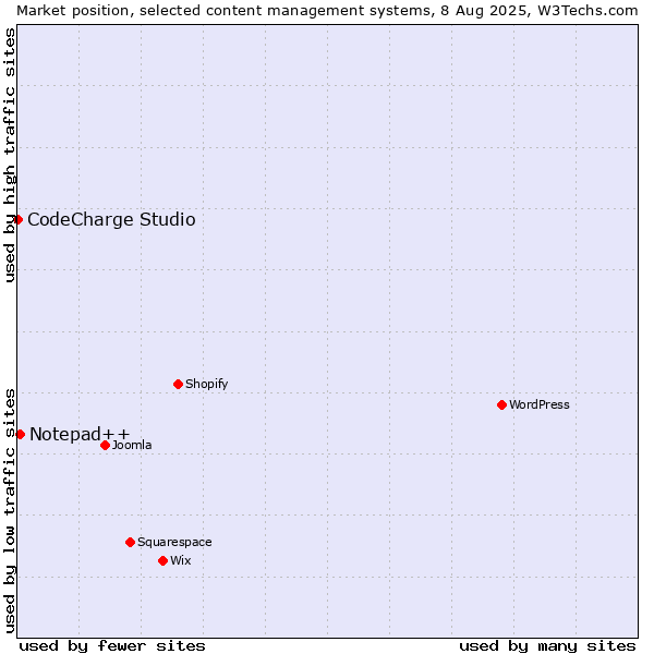Market position of WordPress vs. Notepad++ vs. CodeCharge Studio
