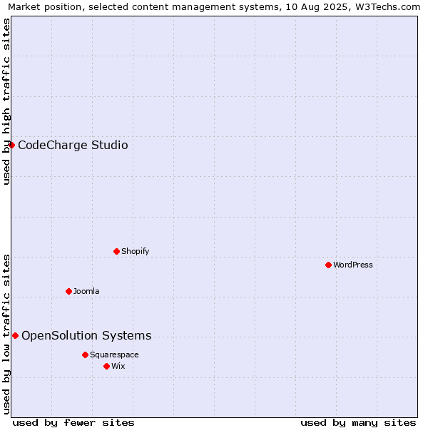 Market position of WordPress vs. OpenSolution Systems vs. CodeCharge Studio