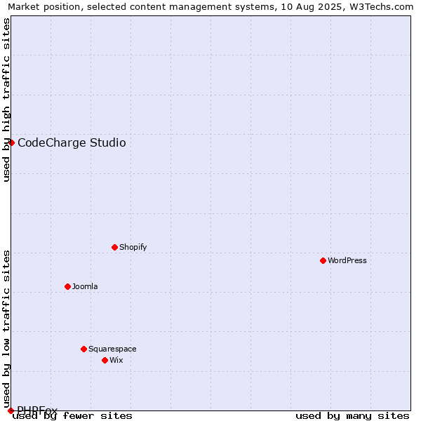 Market position of WordPress vs. CodeCharge Studio vs. PHPFox