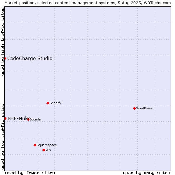 Market position of WordPress vs. PHP-Nuke vs. CodeCharge Studio