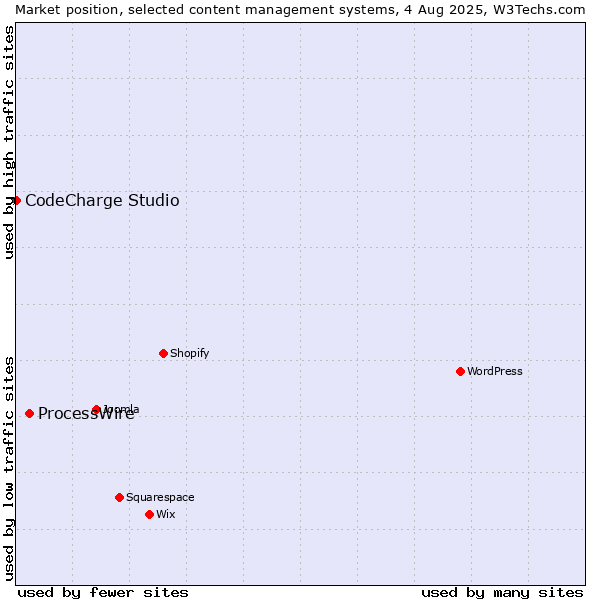 Market position of WordPress vs. ProcessWire vs. CodeCharge Studio