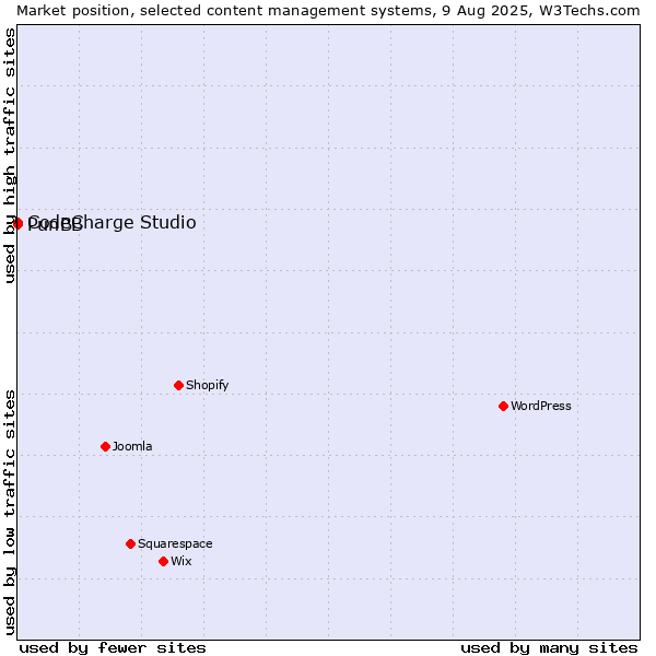 Market position of WordPress vs. CodeCharge Studio vs. PunBB