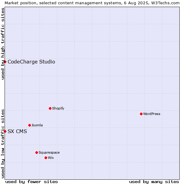 Market position of WordPress vs. CodeCharge Studio vs. SX CMS