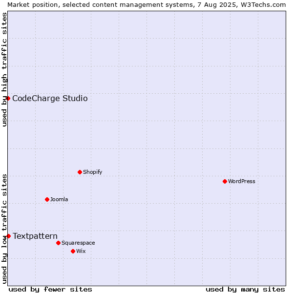Market position of WordPress vs. Textpattern vs. CodeCharge Studio